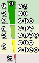 Panorama des licences creative commons, Wikipedia